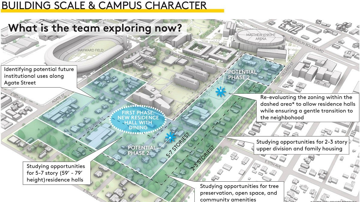 The team is now exploring the opportunities to build additional housing that meets the needs of first-year students, undergraduates, graduates, and families. Phase 1 will be the construction of a residence hall with a dining center to open in fall of 2027, and phase 2 potential sites are identified nearby. The zoning overlays are being reevaluated to ensure a gentle transition into the surrounding neighborhood while meeting our need for more on-campus learning-centered residential communities.