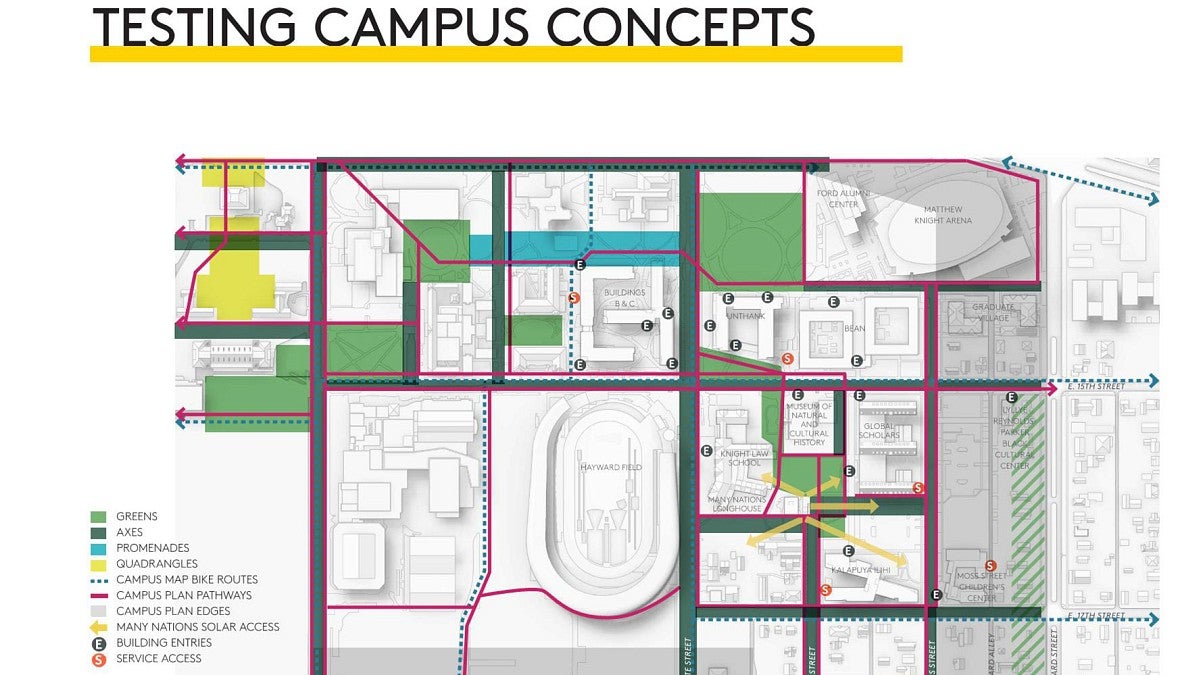 In considering where and what to build, we looked at things like pedestrian connectivity, green space, and bike routes—all important components of how students and the community get around on the UO campus.