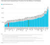 Chart of per-student public university funding by state. Oregon ranks 46th in the nation